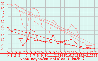 Courbe de la force du vent pour Montalbn