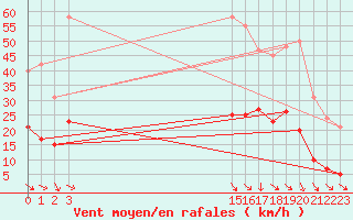 Courbe de la force du vent pour Roujan (34)