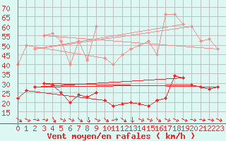 Courbe de la force du vent pour Malbosc (07)