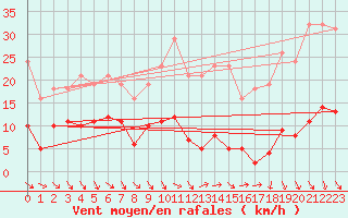 Courbe de la force du vent pour Le Luc (83)