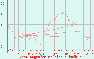 Courbe de la force du vent pour Rochegude (26)