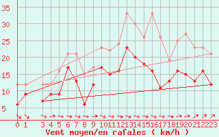 Courbe de la force du vent pour Ernage (Be)