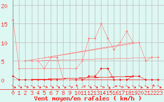 Courbe de la force du vent pour Mouilleron-le-Captif (85)