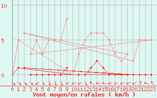 Courbe de la force du vent pour Fameck (57)