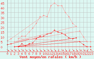 Courbe de la force du vent pour Isle-sur-la-Sorgue (84)