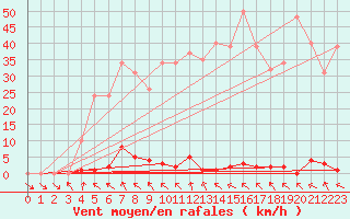 Courbe de la force du vent pour Les Pennes-Mirabeau (13)