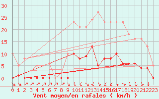 Courbe de la force du vent pour Lamballe (22)