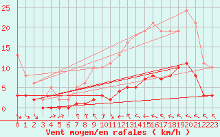 Courbe de la force du vent pour Baron (33)