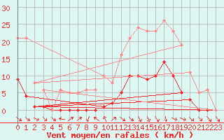 Courbe de la force du vent pour Cabris (13)