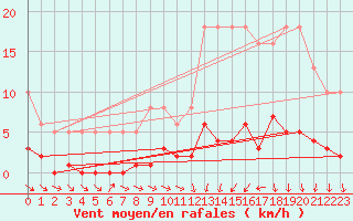 Courbe de la force du vent pour Trgueux (22)