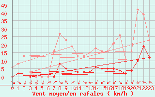Courbe de la force du vent pour Nonaville (16)