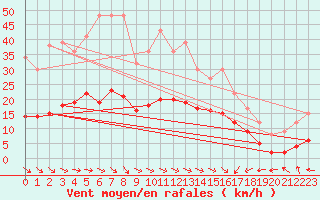 Courbe de la force du vent pour Plussin (42)