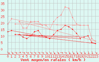 Courbe de la force du vent pour Castres-Nord (81)
