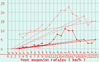 Courbe de la force du vent pour Le Luc (83)