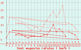 Courbe de la force du vent pour Herhet (Be)