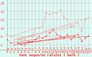 Courbe de la force du vent pour Sorcy-Bauthmont (08)