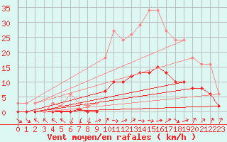 Courbe de la force du vent pour Kernascleden (56)