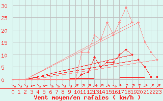 Courbe de la force du vent pour Valleroy (54)