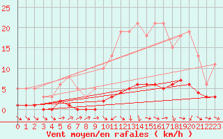 Courbe de la force du vent pour Sermange-Erzange (57)