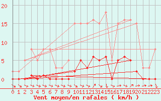 Courbe de la force du vent pour Ploeren (56)