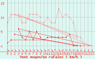 Courbe de la force du vent pour Le Luc (83)