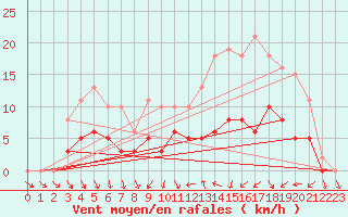 Courbe de la force du vent pour Tour-en-Sologne (41)