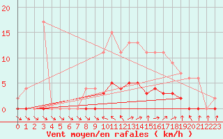 Courbe de la force du vent pour Muirancourt (60)