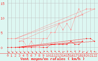 Courbe de la force du vent pour Sisteron (04)