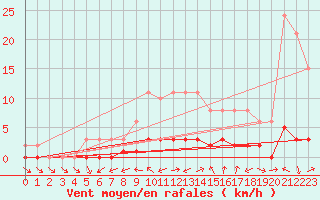 Courbe de la force du vent pour Lhospitalet (46)