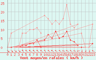 Courbe de la force du vent pour Isle-sur-la-Sorgue (84)