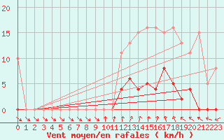 Courbe de la force du vent pour Agde (34)