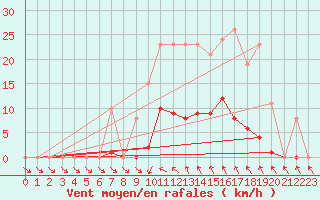 Courbe de la force du vent pour Vias (34)