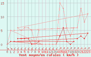 Courbe de la force du vent pour Anglars St-Flix(12)