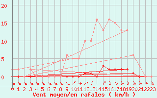 Courbe de la force du vent pour Verneuil (78)