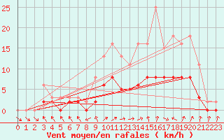 Courbe de la force du vent pour Tour-en-Sologne (41)