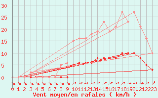 Courbe de la force du vent pour Jarnages (23)