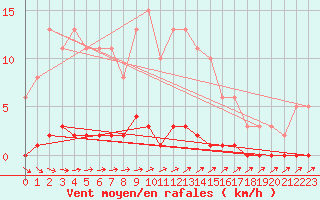 Courbe de la force du vent pour Trelly (50)