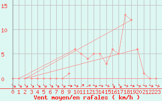 Courbe de la force du vent pour Selonnet (04)