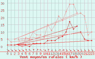 Courbe de la force du vent pour Voiron (38)