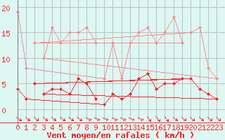 Courbe de la force du vent pour Als (30)