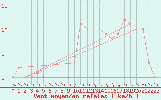 Courbe de la force du vent pour Selonnet (04)