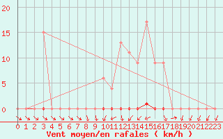 Courbe de la force du vent pour Muirancourt (60)