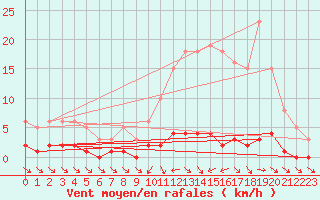 Courbe de la force du vent pour Besson - Chassignolles (03)