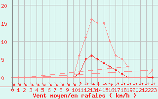 Courbe de la force du vent pour Donnemarie-Dontilly (77)