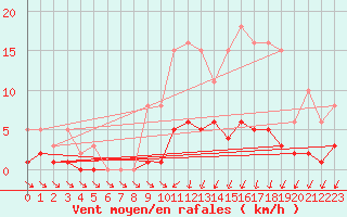 Courbe de la force du vent pour Sorcy-Bauthmont (08)