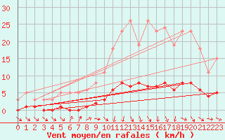 Courbe de la force du vent pour Die (26)
