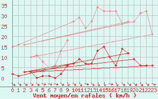 Courbe de la force du vent pour Agde (34)