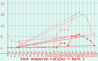 Courbe de la force du vent pour Jarnages (23)