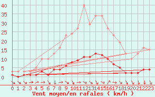 Courbe de la force du vent pour Sanary-sur-Mer (83)