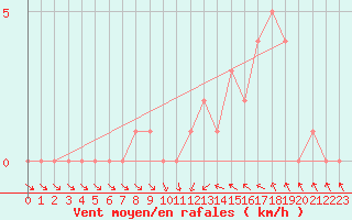 Courbe de la force du vent pour Gap-Sud (05)